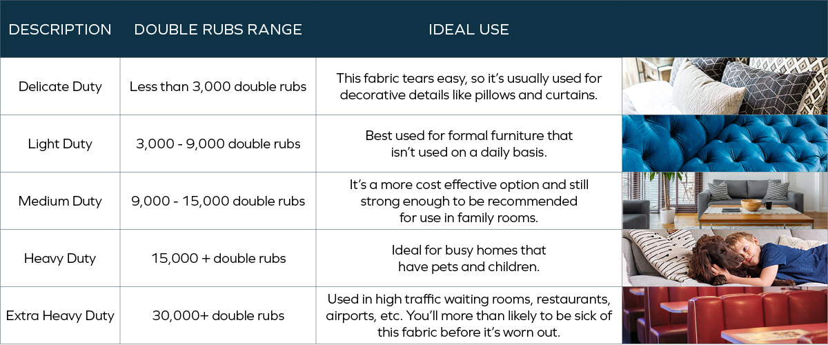 A table overviewing different fabric double rub ranges and the ideal use for each of them.