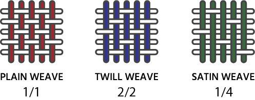 Images showing the difference between plain weave, twill weave, and satin weave.